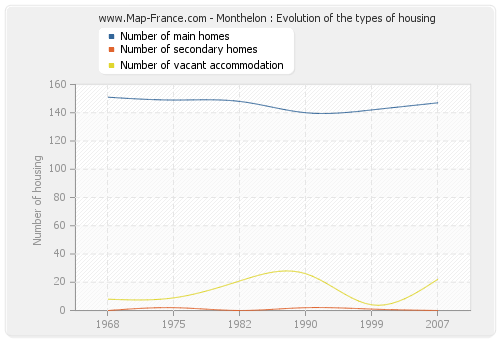 Monthelon : Evolution of the types of housing