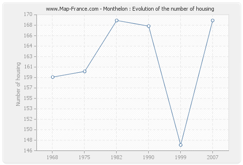 Monthelon : Evolution of the number of housing