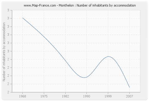 Monthelon : Number of inhabitants by accommodation