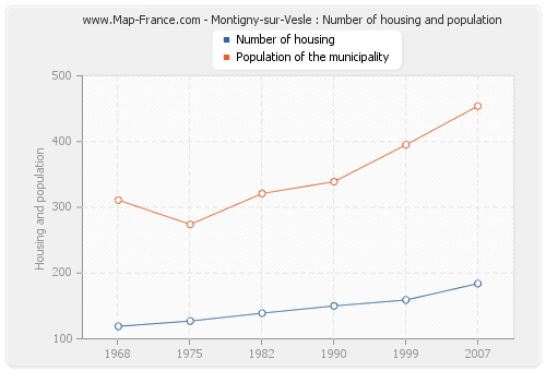 Montigny-sur-Vesle : Number of housing and population