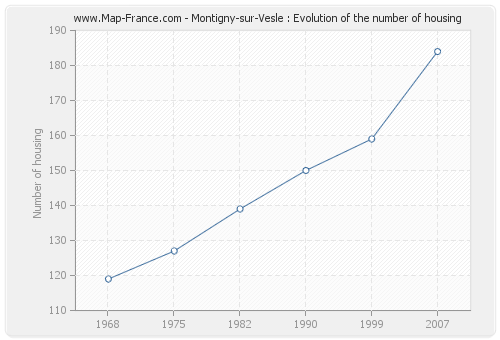 Montigny-sur-Vesle : Evolution of the number of housing