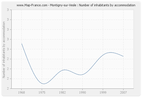 Montigny-sur-Vesle : Number of inhabitants by accommodation