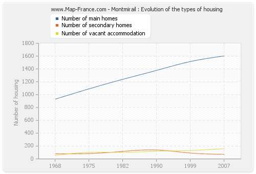Montmirail : Evolution of the types of housing