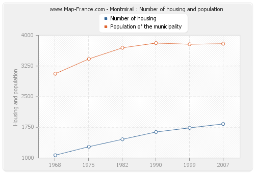 Montmirail : Number of housing and population