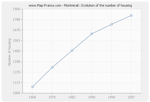 Montmirail : Evolution of the number of housing