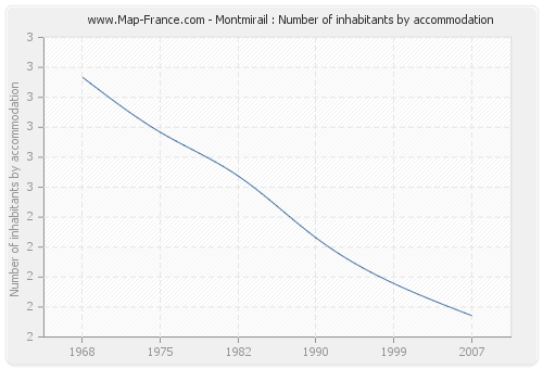 Montmirail : Number of inhabitants by accommodation