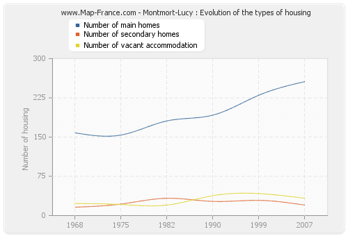 Montmort-Lucy : Evolution of the types of housing