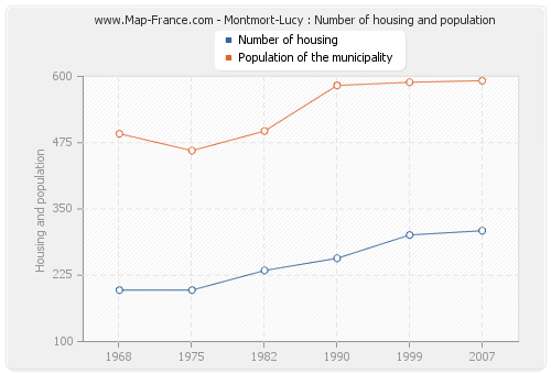 Montmort-Lucy : Number of housing and population