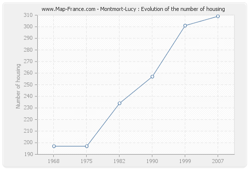 Montmort-Lucy : Evolution of the number of housing