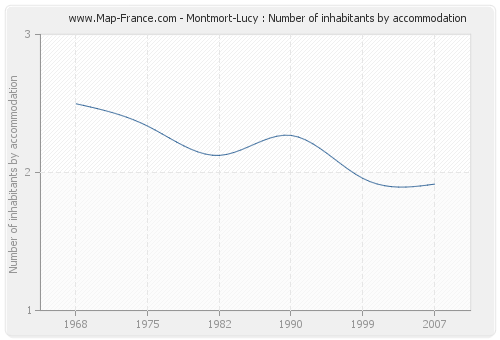 Montmort-Lucy : Number of inhabitants by accommodation