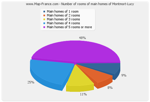 Number of rooms of main homes of Montmort-Lucy
