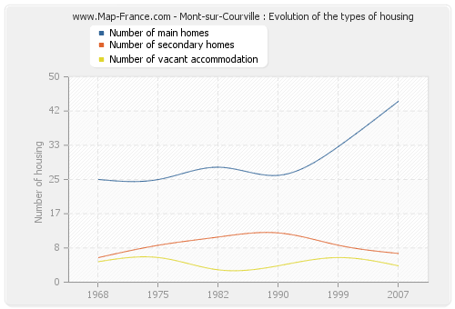Mont-sur-Courville : Evolution of the types of housing