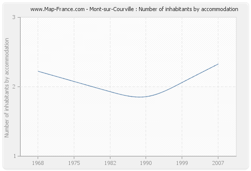 Mont-sur-Courville : Number of inhabitants by accommodation