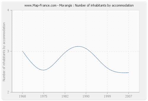 Morangis : Number of inhabitants by accommodation