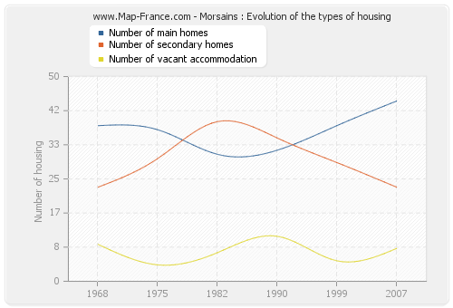 Morsains : Evolution of the types of housing