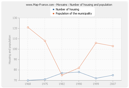 Morsains : Number of housing and population