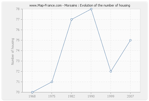 Morsains : Evolution of the number of housing