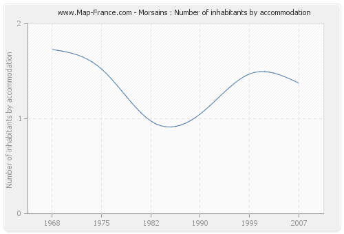 Morsains : Number of inhabitants by accommodation