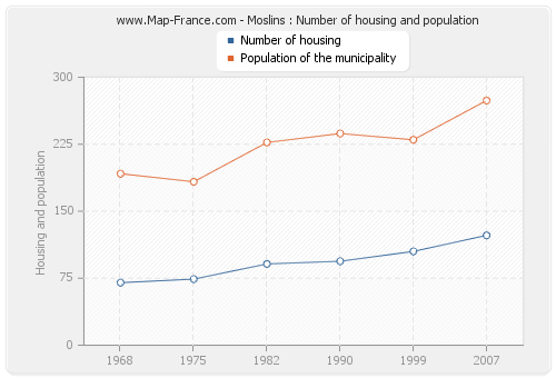 Moslins : Number of housing and population
