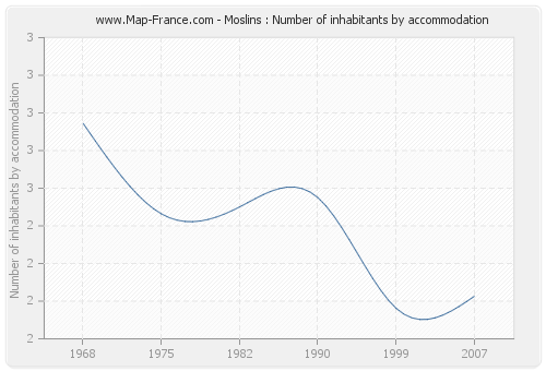 Moslins : Number of inhabitants by accommodation