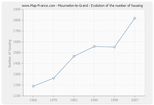 Mourmelon-le-Grand : Evolution of the number of housing