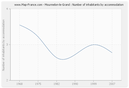 Mourmelon-le-Grand : Number of inhabitants by accommodation