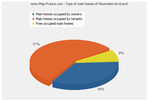 Type of main homes of Mourmelon-le-Grand