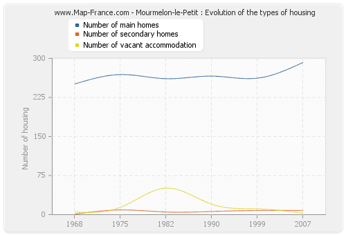 Mourmelon-le-Petit : Evolution of the types of housing