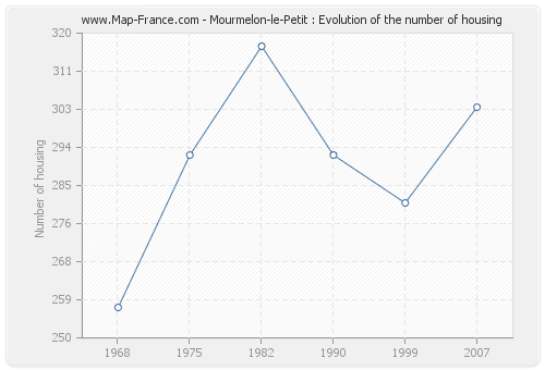 Mourmelon-le-Petit : Evolution of the number of housing