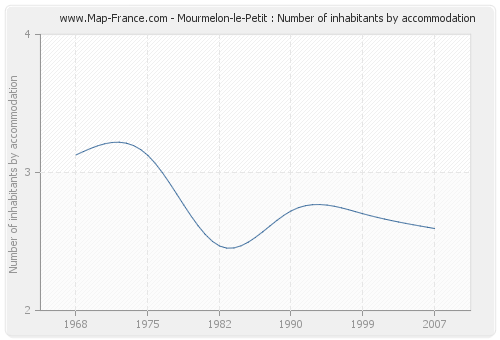 Mourmelon-le-Petit : Number of inhabitants by accommodation