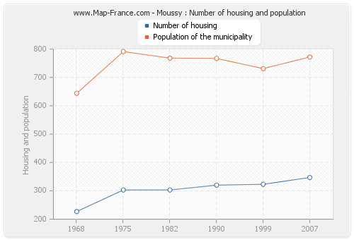 Moussy : Number of housing and population