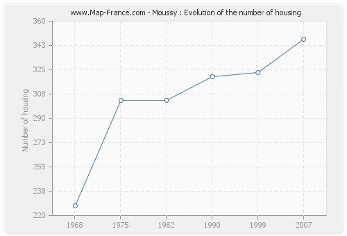 Moussy : Evolution of the number of housing