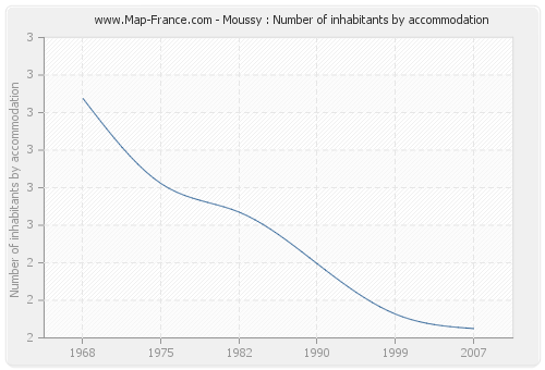 Moussy : Number of inhabitants by accommodation