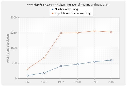 Muizon : Number of housing and population
