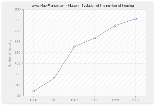 Muizon : Evolution of the number of housing