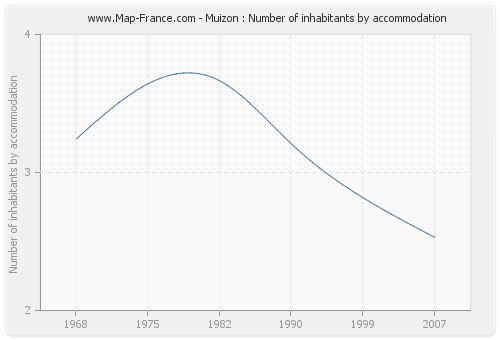 Muizon : Number of inhabitants by accommodation