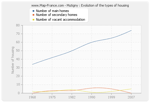 Mutigny : Evolution of the types of housing