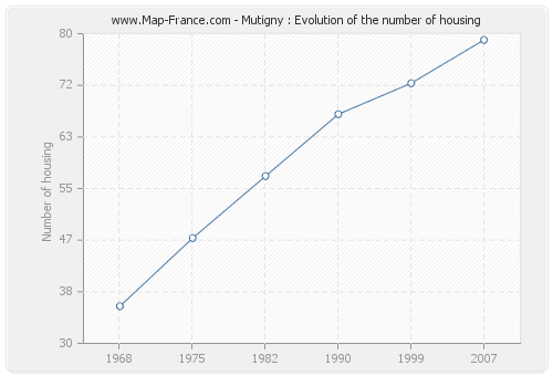Mutigny : Evolution of the number of housing