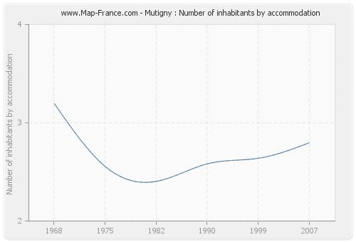 Mutigny : Number of inhabitants by accommodation