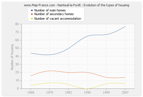 Nanteuil-la-Forêt : Evolution of the types of housing