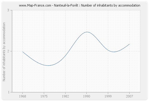Nanteuil-la-Forêt : Number of inhabitants by accommodation