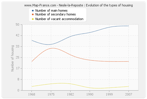 Nesle-la-Reposte : Evolution of the types of housing