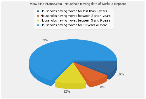Household moving date of Nesle-la-Reposte
