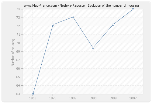 Nesle-la-Reposte : Evolution of the number of housing