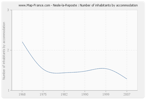 Nesle-la-Reposte : Number of inhabitants by accommodation