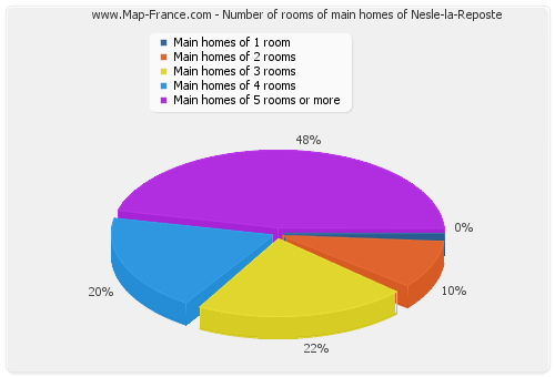 Number of rooms of main homes of Nesle-la-Reposte