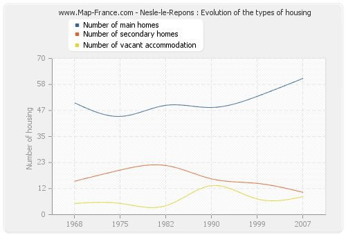 Nesle-le-Repons : Evolution of the types of housing