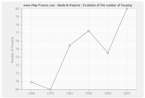 Nesle-le-Repons : Evolution of the number of housing