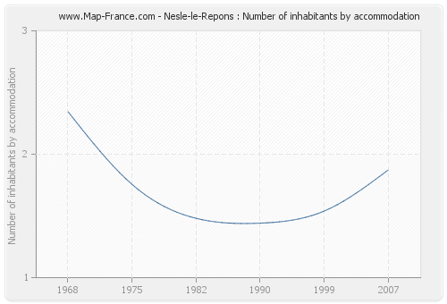 Nesle-le-Repons : Number of inhabitants by accommodation