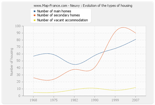 Neuvy : Evolution of the types of housing